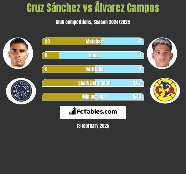 Cruz Sánchez vs Ãlvarez Campos h2h player stats