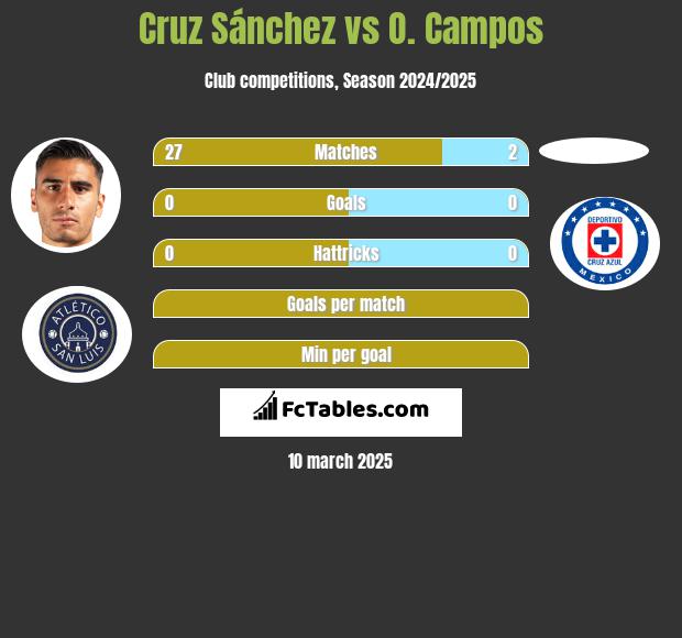 Cruz Sánchez vs O. Campos h2h player stats