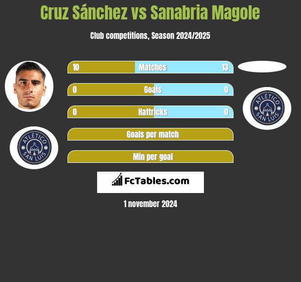 Cruz Sánchez vs Sanabria Magole h2h player stats