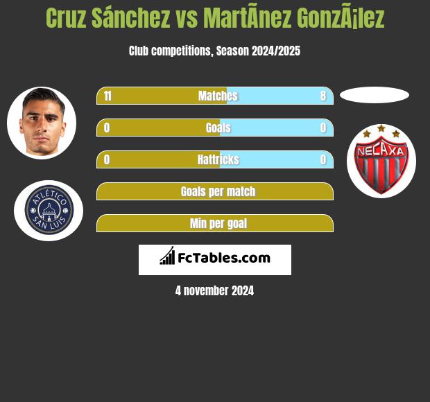 Cruz Sánchez vs MartÃ­nez GonzÃ¡lez h2h player stats