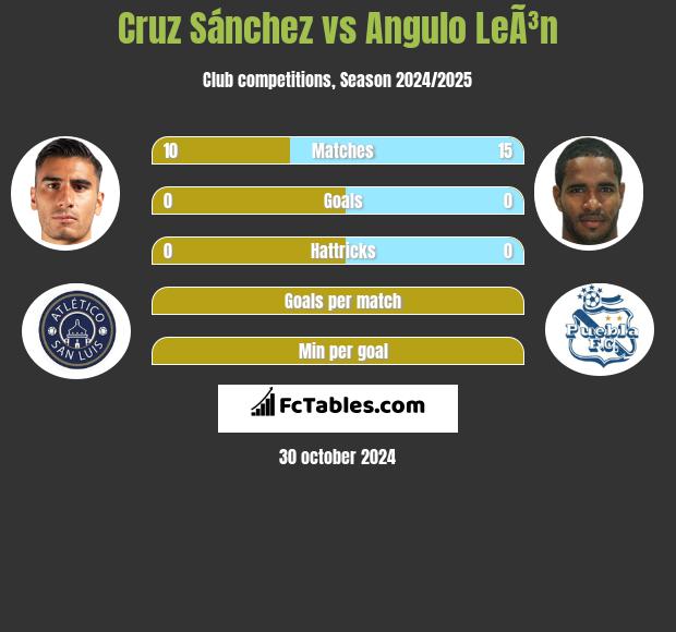 Cruz Sánchez vs Angulo LeÃ³n h2h player stats