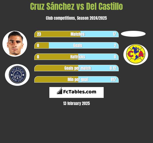 Cruz Sánchez vs Del Castillo h2h player stats