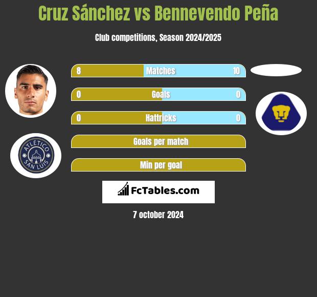 Cruz Sánchez vs Bennevendo Peña h2h player stats