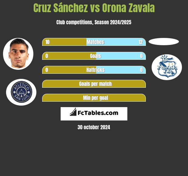 Cruz Sánchez vs Orona Zavala h2h player stats