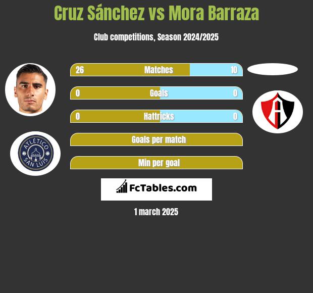 Cruz Sánchez vs Mora Barraza h2h player stats