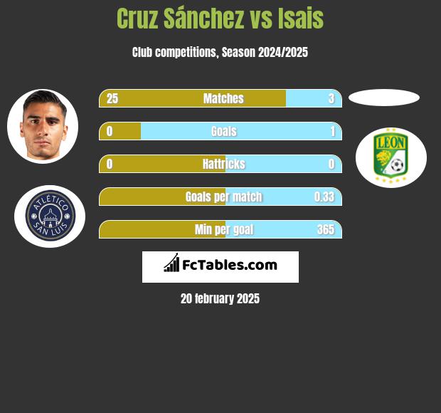 Cruz Sánchez vs Isais h2h player stats