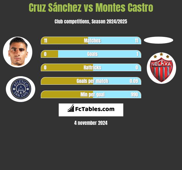 Cruz Sánchez vs Montes Castro h2h player stats