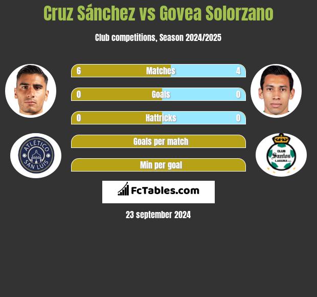 Cruz Sánchez vs Govea Solorzano h2h player stats