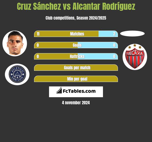 Cruz Sánchez vs Alcantar Rodríguez h2h player stats