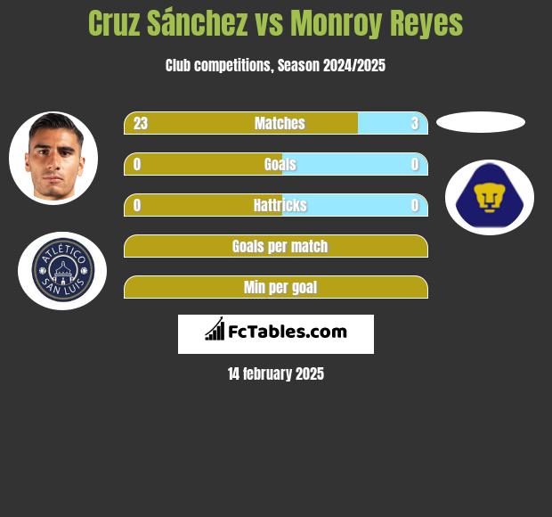 Cruz Sánchez vs Monroy Reyes h2h player stats