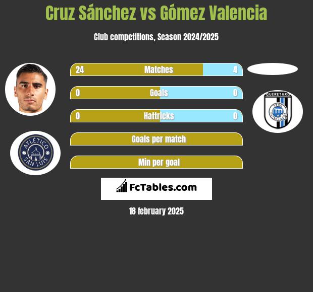 Cruz Sánchez vs Gómez Valencia h2h player stats