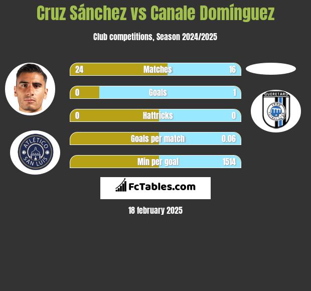 Cruz Sánchez vs Canale Domínguez h2h player stats