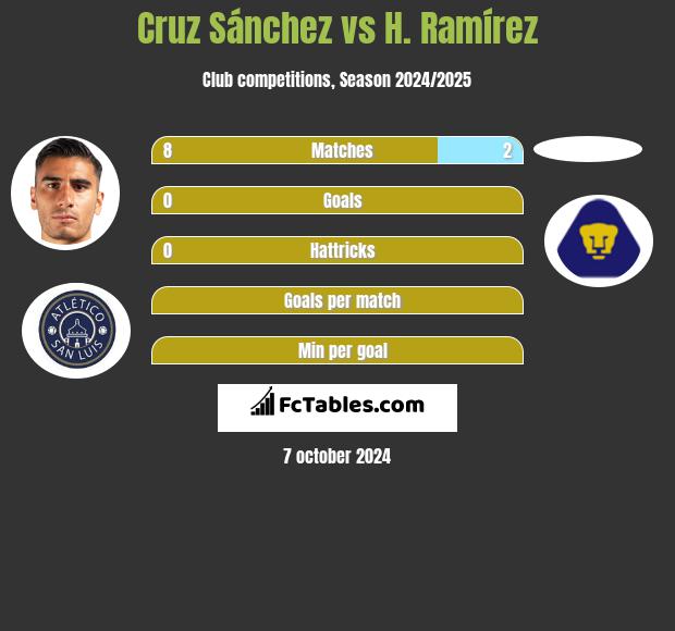 Cruz Sánchez vs H. Ramírez h2h player stats