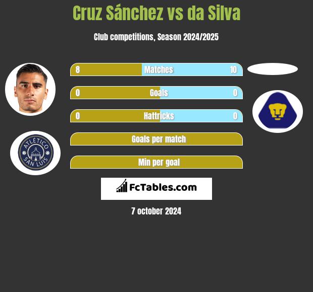 Cruz Sánchez vs da Silva h2h player stats