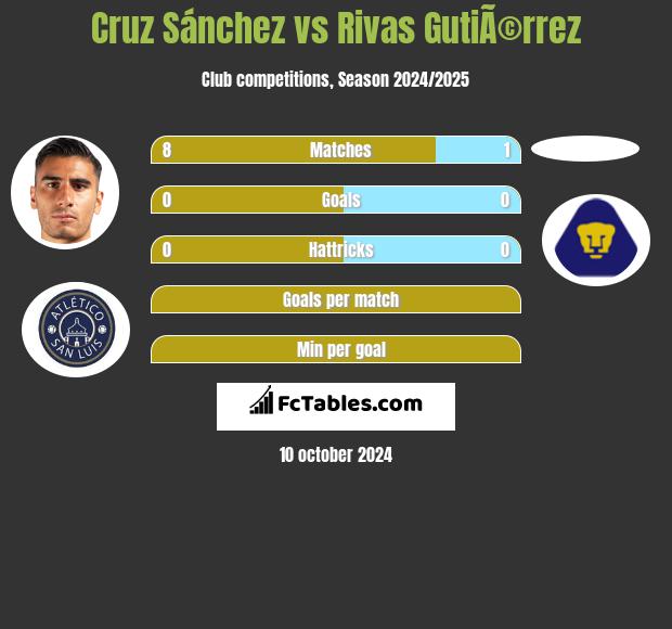 Cruz Sánchez vs Rivas GutiÃ©rrez h2h player stats