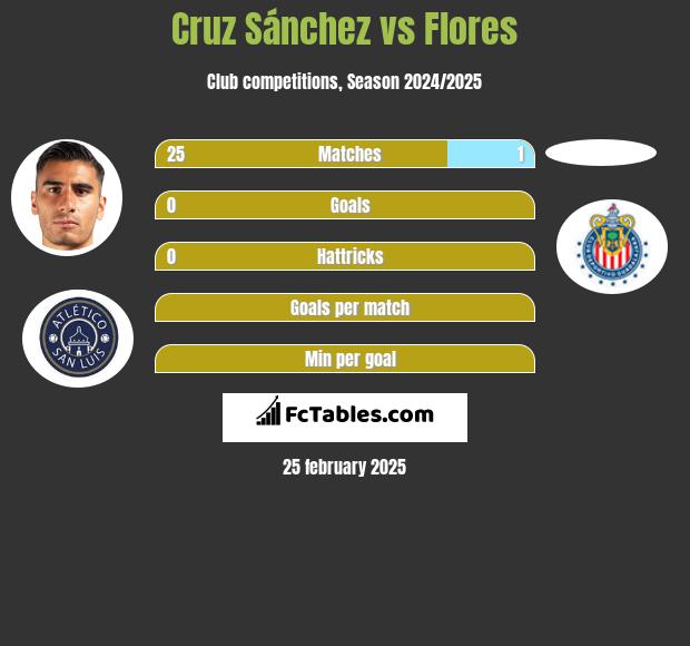 Cruz Sánchez vs Flores h2h player stats