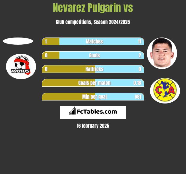 Nevarez Pulgarin vs  h2h player stats