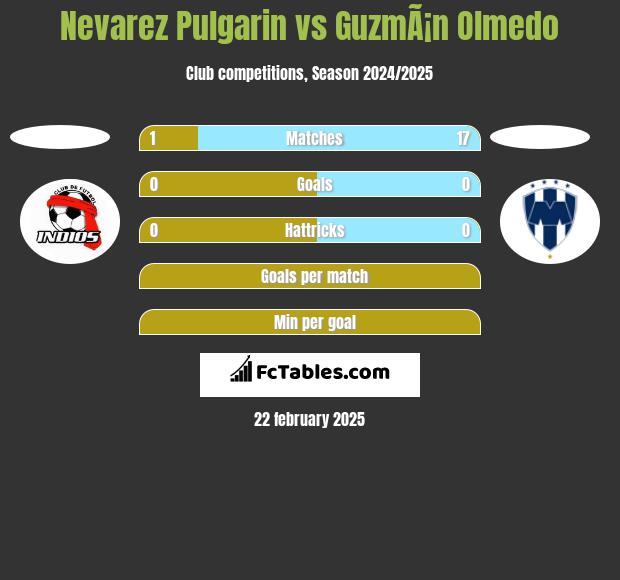 Nevarez Pulgarin vs GuzmÃ¡n Olmedo h2h player stats