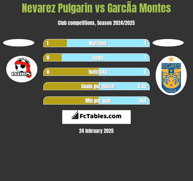 Nevarez Pulgarin vs GarcÃ­a Montes h2h player stats