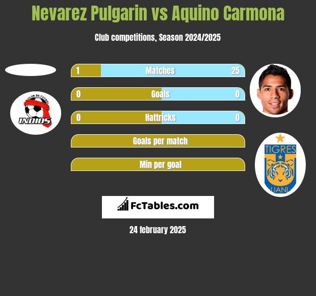 Nevarez Pulgarin vs Aquino Carmona h2h player stats