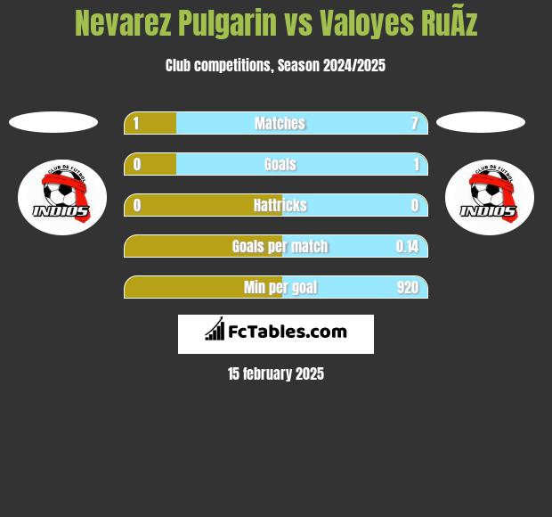 Nevarez Pulgarin vs Valoyes RuÃ­z h2h player stats