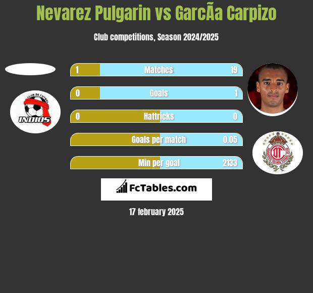 Nevarez Pulgarin vs GarcÃ­a Carpizo h2h player stats