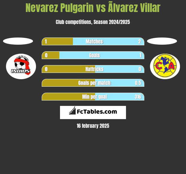 Nevarez Pulgarin vs Ãlvarez Villar h2h player stats