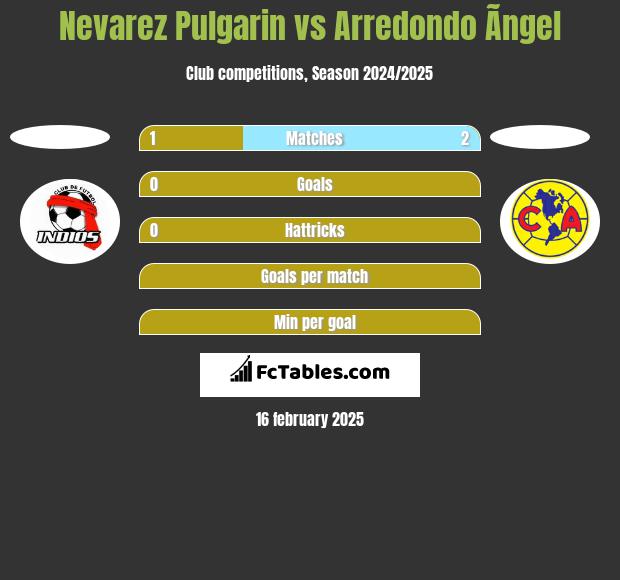 Nevarez Pulgarin vs Arredondo Ãngel h2h player stats