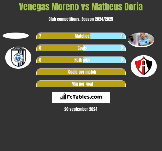 Venegas Moreno vs Matheus Doria h2h player stats