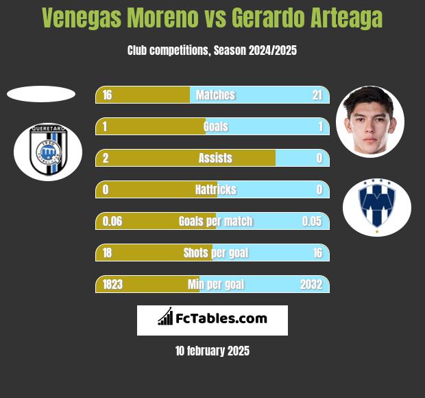 Venegas Moreno vs Gerardo Arteaga h2h player stats