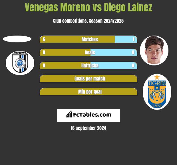 Venegas Moreno vs Diego Lainez h2h player stats