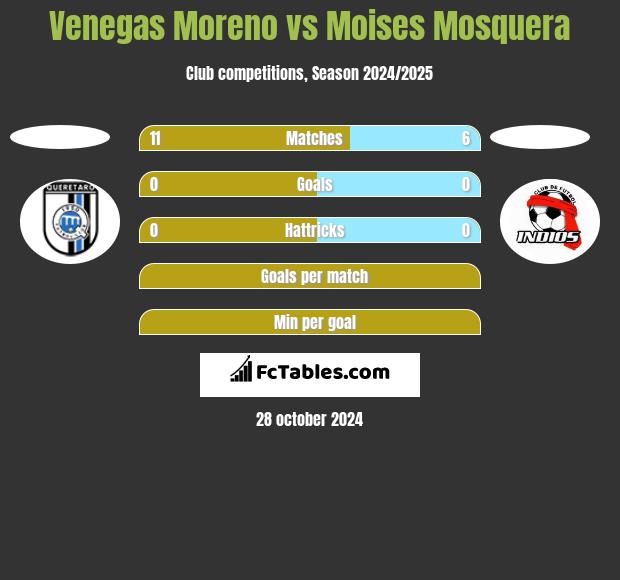 Venegas Moreno vs Moises Mosquera h2h player stats