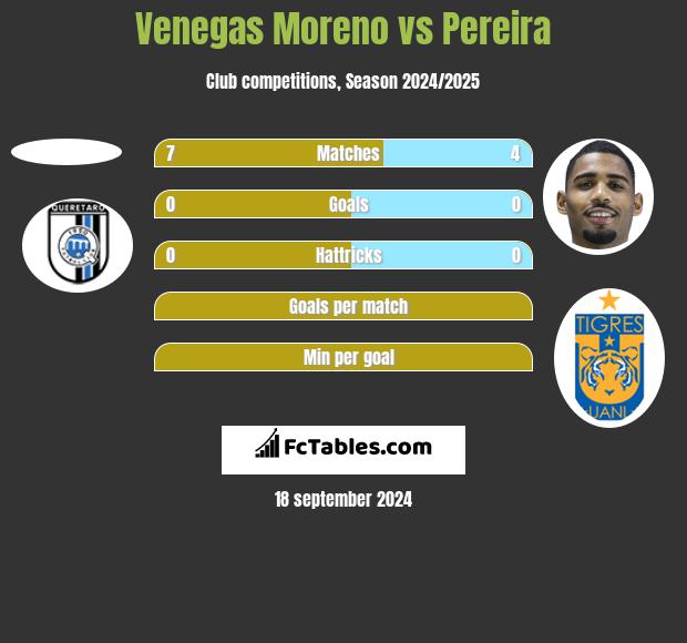 Venegas Moreno vs Pereira h2h player stats