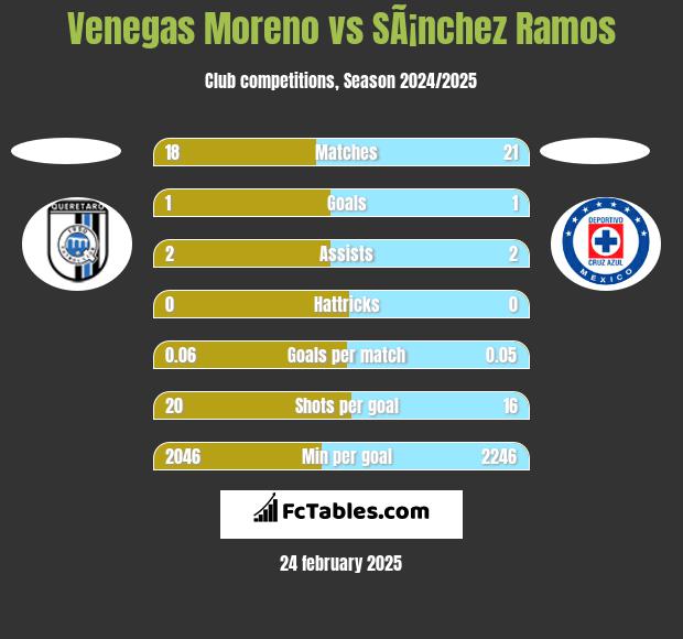 Venegas Moreno vs SÃ¡nchez Ramos h2h player stats