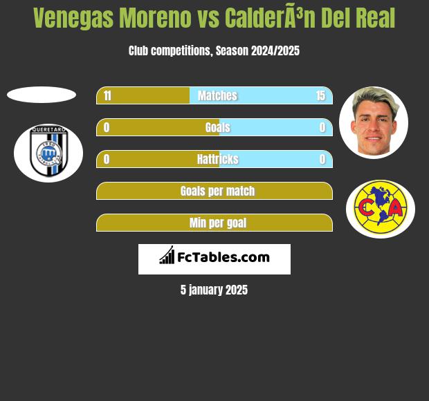 Venegas Moreno vs CalderÃ³n Del Real h2h player stats