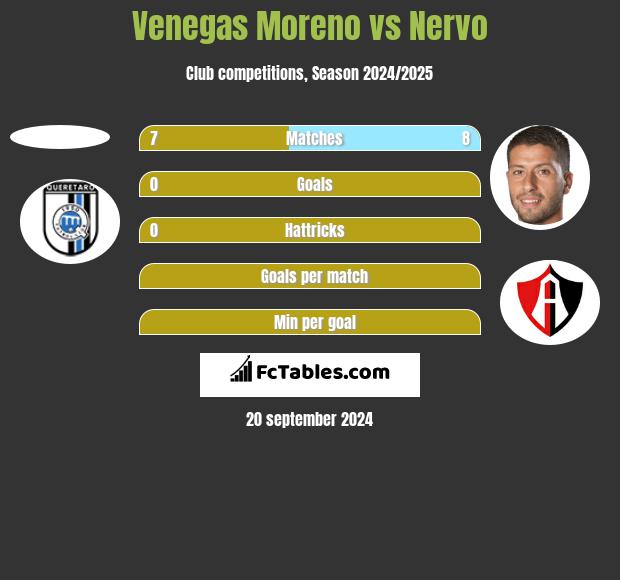 Venegas Moreno vs Nervo h2h player stats