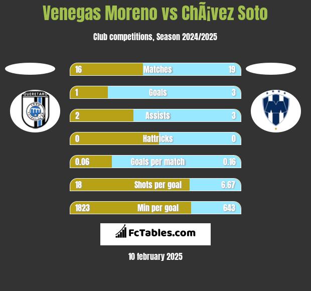 Venegas Moreno vs ChÃ¡vez Soto h2h player stats