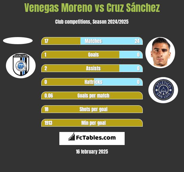 Venegas Moreno vs Cruz Sánchez h2h player stats