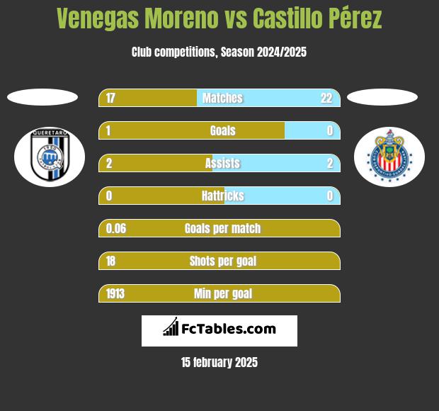 Venegas Moreno vs Castillo Pérez h2h player stats