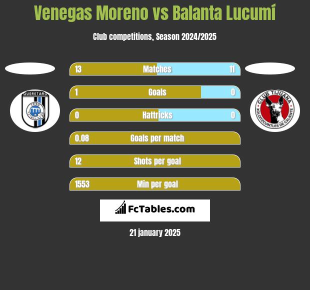 Venegas Moreno vs Balanta Lucumí h2h player stats