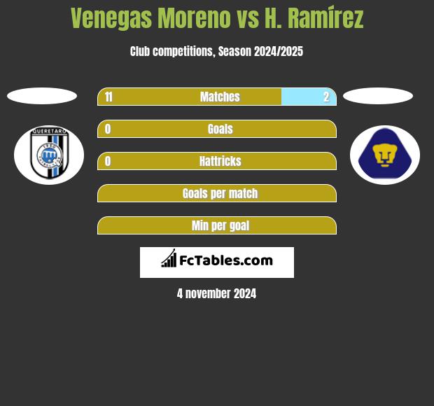 Venegas Moreno vs H. Ramírez h2h player stats