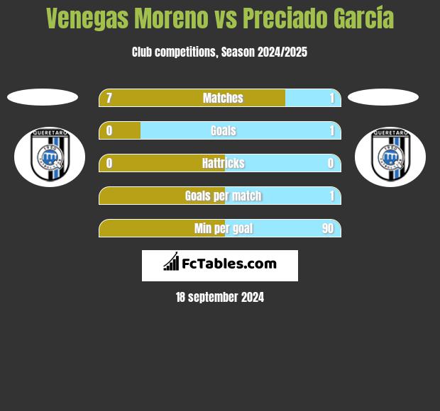 Venegas Moreno vs Preciado García h2h player stats