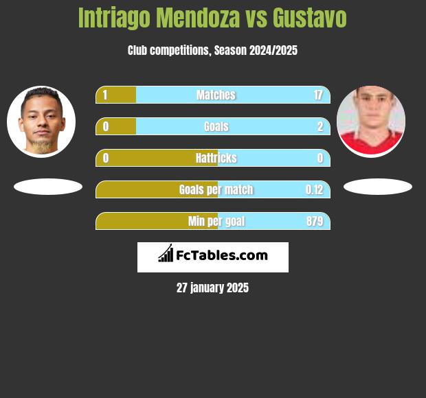 Intriago Mendoza vs Gustavo h2h player stats