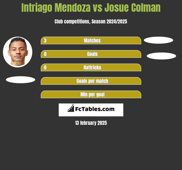 Intriago Mendoza vs Josue Colman h2h player stats