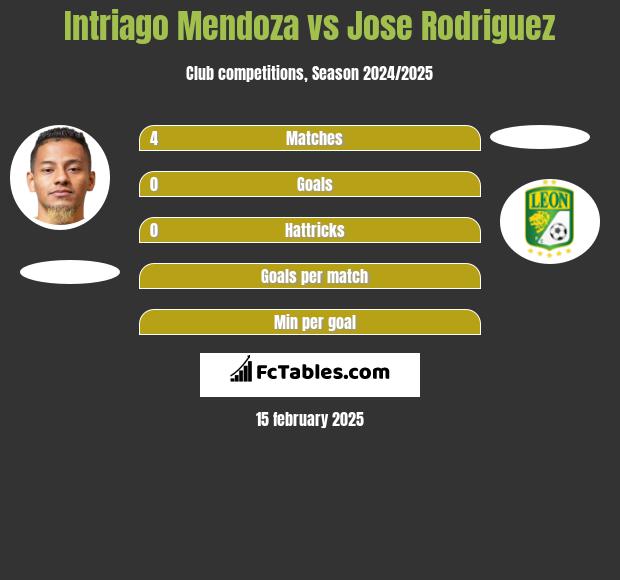 Intriago Mendoza vs Jose Rodriguez h2h player stats