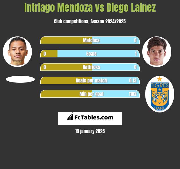 Intriago Mendoza vs Diego Lainez h2h player stats