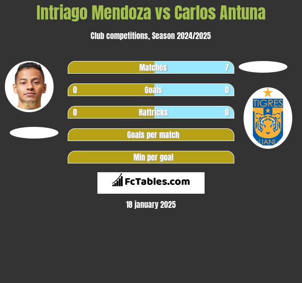 Intriago Mendoza vs Carlos Antuna h2h player stats