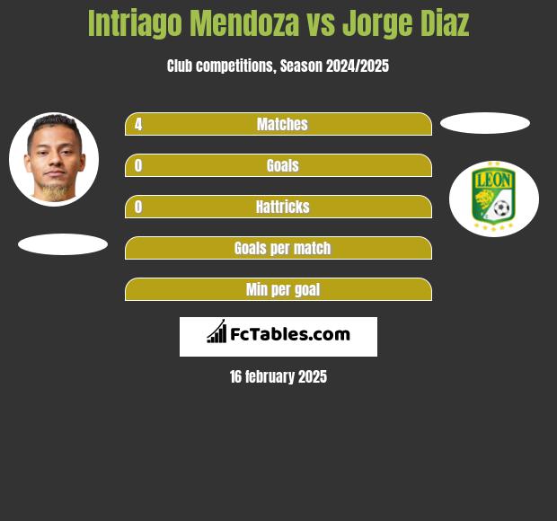 Intriago Mendoza vs Jorge Diaz h2h player stats