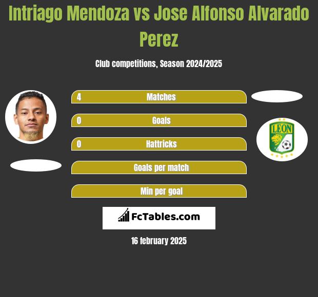 Intriago Mendoza vs Jose Alfonso Alvarado Perez h2h player stats