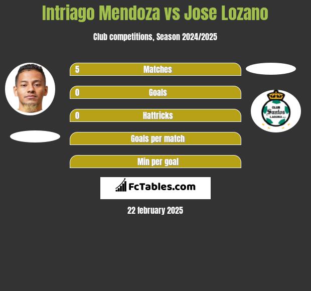 Intriago Mendoza vs Jose Lozano h2h player stats